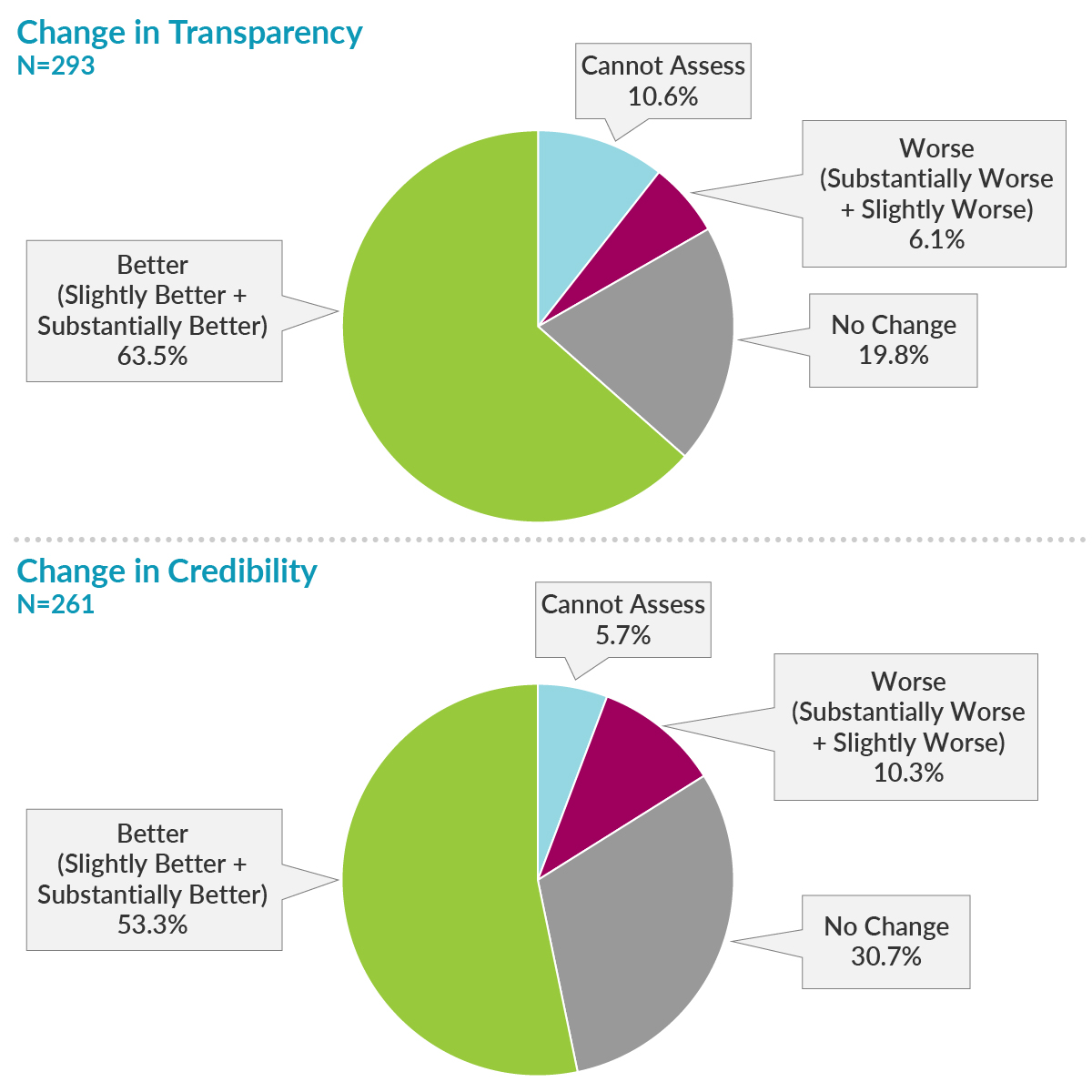 Change in Transparency figure